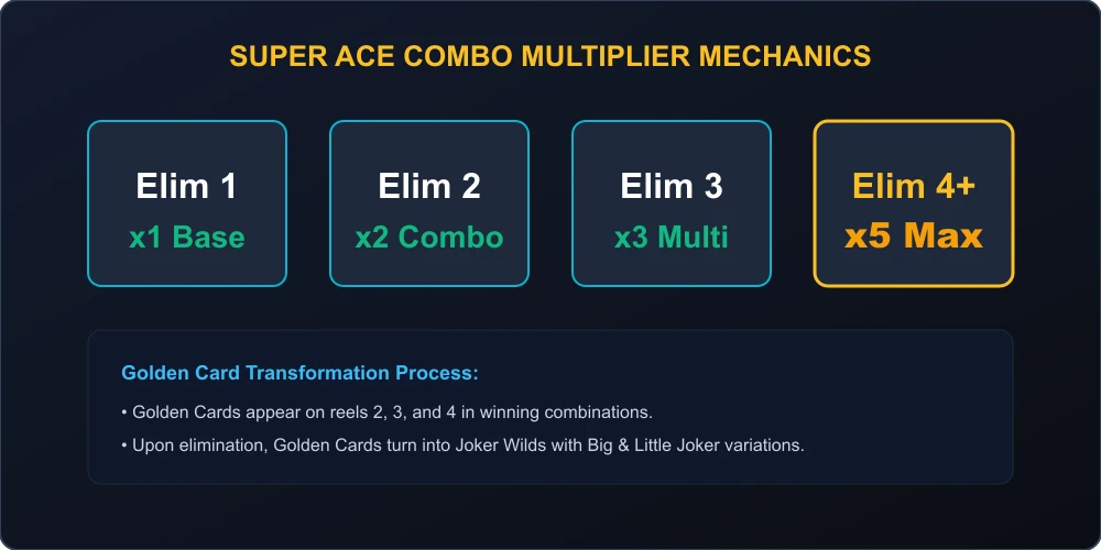 Super Ace Combo Multiplier Mechanics and Golden Card Transformation Flowchart Diagram