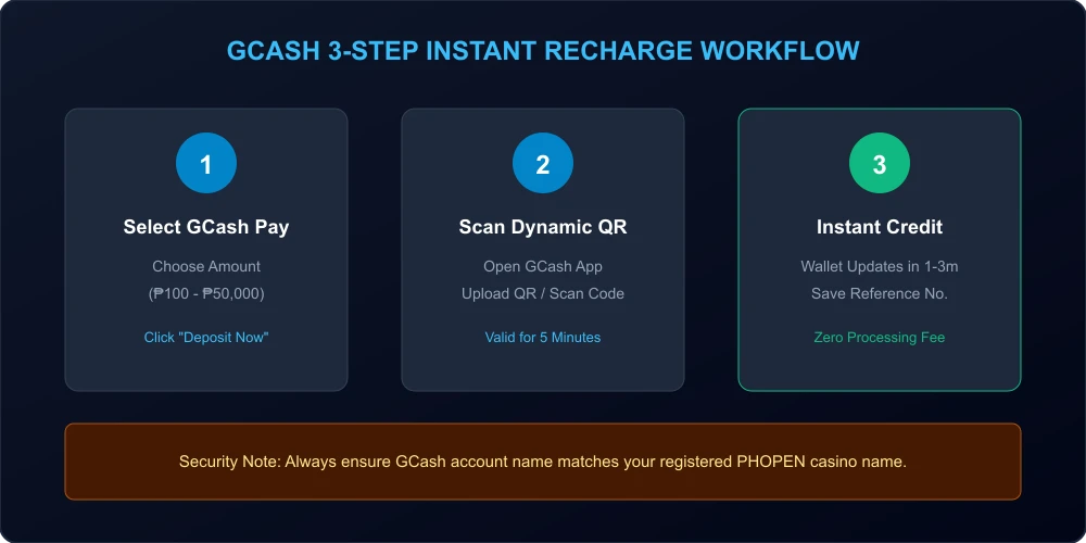 GCash 3-Step Instant Recharge Workflow and Security Architecture Diagram